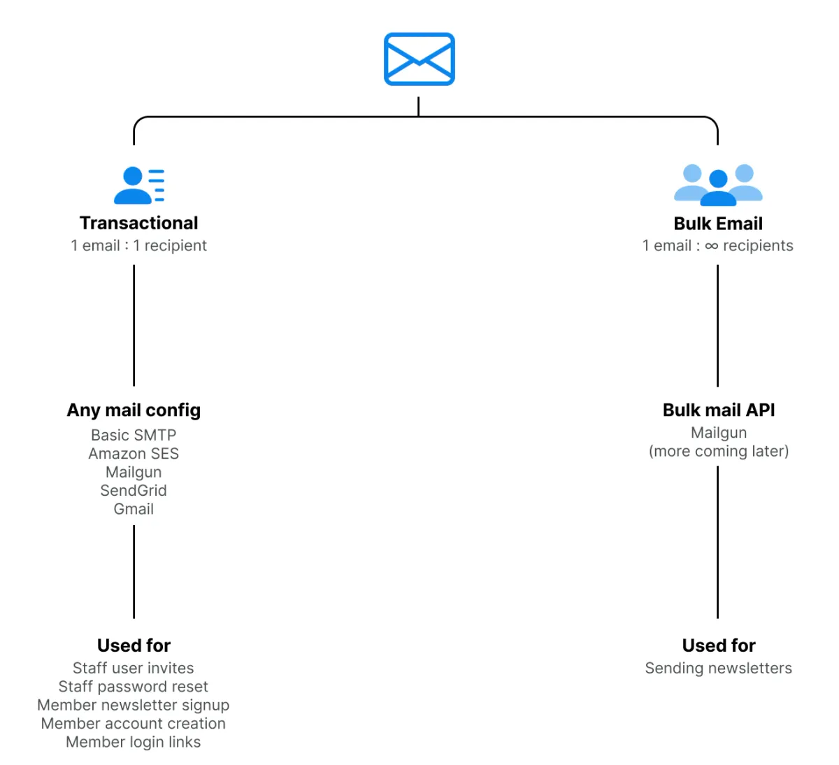 How I Integrated Ghost’s Newsletter with Oracle Cloud Infrastructure (OCI) for Free